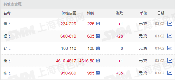 鉑、鈀、釕、銠、銥價格.png